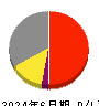 コメリ 損益計算書 2024年6月期