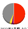 電源開発 損益計算書 2022年3月期 電源開発 損益計算書 2022年3月期