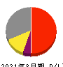 天龍製鋸 損益計算書 2021年3月期