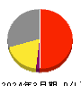 日本ＫＦＣホールディングス 損益計算書 2024年3月期