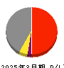 因幡電機産業 損益計算書 2025年3月期 因幡電機産業 損益計算書 2025年3月期