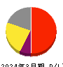 アイビス 損益計算書 2024年3月期