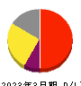 ＦＣＥ 損益計算書 2023年3月期