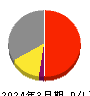 フジマック 損益計算書 2024年3月期