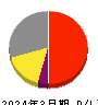 日本酸素ホールディングス 損益計算書 2024年3月期