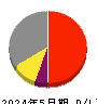霞ヶ関キャピタル 損益計算書 2024年5月期