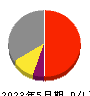 エムビーエス 損益計算書 2023年5月期