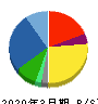 コメ兵ホールディングス 貸借対照表 2020年3月期