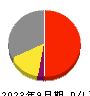 井村屋グループ 損益計算書 2023年9月期