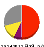 WDBココ 損益計算書 2024年12月期 WDBココ 損益計算書 2024年12月期