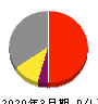 ヤマイチ・ユニハイムエステート 損益計算書 2020年3月期