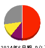 山一電機 損益計算書 2024年6月期