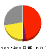 ＩＮＣＬＵＳＩＶＥ 損益計算書 2024年3月期