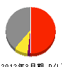 ダイハツ工業 損益計算書 2012年3月期 ダイハツ工業 損益計算書 2012年3月期