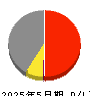 ネクステージ 損益計算書 2025年5月期 ネクステージ 損益計算書 2025年5月期