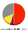 ブロードバンドセキュリティ 損益計算書 2024年3月期