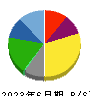 大田花き 貸借対照表 2023年6月期
