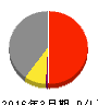 ダイハツ工業 損益計算書 2016年3月期 ダイハツ工業 損益計算書 2016年3月期