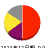 ファインデックス 損益計算書 2023年12月期