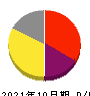 モルフォ 損益計算書 2021年10月期