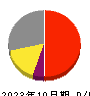 クラシコム 損益計算書 2023年10月期