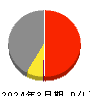川崎重工業 損益計算書 2024年3月期