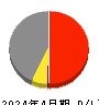 ランドネット 損益計算書 2024年4月期