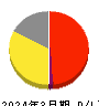 Ｃｈａｔｗｏｒｋ 損益計算書 2024年3月期