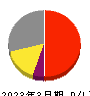 三共生興 損益計算書 2023年3月期