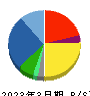 コメ兵ホールディングス 貸借対照表 2023年3月期 コメ兵ホールディングス 貸借対照表 2023年3月期