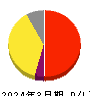 ＨＥＮＮＧＥ 損益計算書 2024年3月期