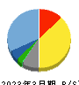 ベクターホールディングス 貸借対照表 2023年3月期