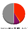 コシダカホールディングス 損益計算書 2021年8月期