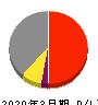 野村マイクロ・サイエンス 損益計算書 2020年3月期