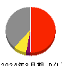 古河電池 損益計算書 2024年3月期