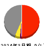 ウイン・パートナーズ 損益計算書 2024年3月期