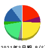 ジーニー 貸借対照表 2021年3月期