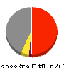 富士古河Ｅ＆Ｃ 損益計算書 2023年9月期