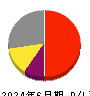 タムロン 損益計算書 2024年6月期