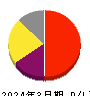 ＧＥＮＯＶＡ 損益計算書 2024年3月期