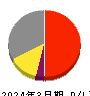 ホーチキ 損益計算書 2024年3月期