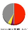 トヨタ自動車 損益計算書 2021年3月期 トヨタ自動車 損益計算書 2021年3月期
