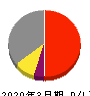 ＡＳＮＯＶＡ 損益計算書 2020年3月期