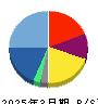 ギークス 貸借対照表 2025年3月期 ギークス 貸借対照表 2025年3月期
