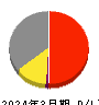 ＩＭＡＧＩＣＡ　ＧＲＯＵＰ 損益計算書 2024年3月期