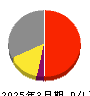 東日本旅客鉄道 損益計算書 2025年3月期 東日本旅客鉄道 損益計算書 2025年3月期