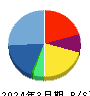 ギークス 貸借対照表 2024年3月期 ギークス 貸借対照表 2024年3月期