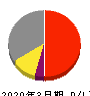 日本ピラー工業 損益計算書 2020年3月期