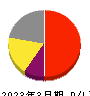 オプティム 損益計算書 2023年3月期