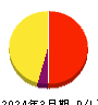 地主 損益計算書 2024年3月期